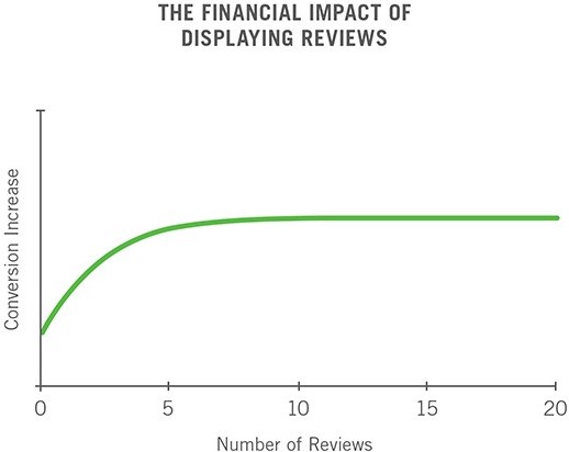 The Financial Impact of Displaying Reviews