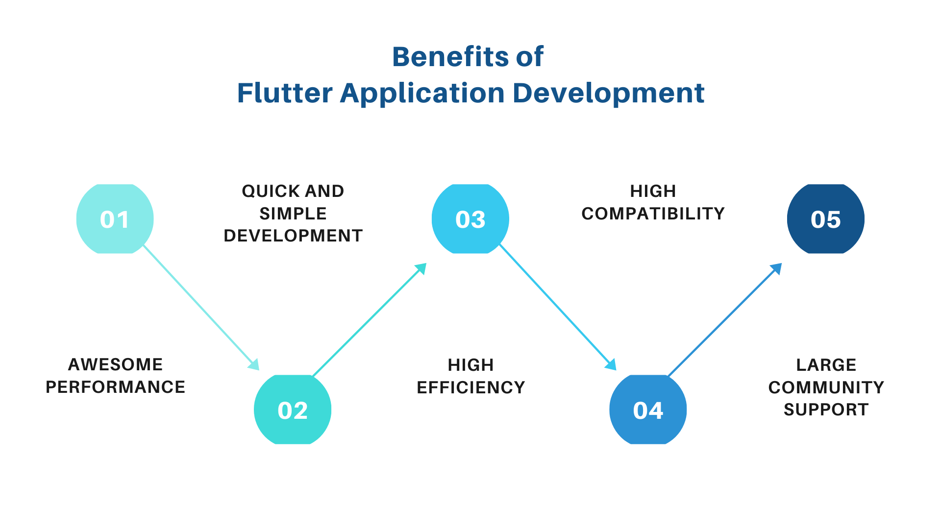 Is Flutter Really the Answer to Common App Development Issues?