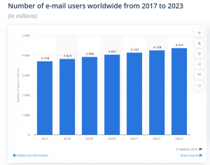 Stats of expected number of emails exchange by 2023 - Statista