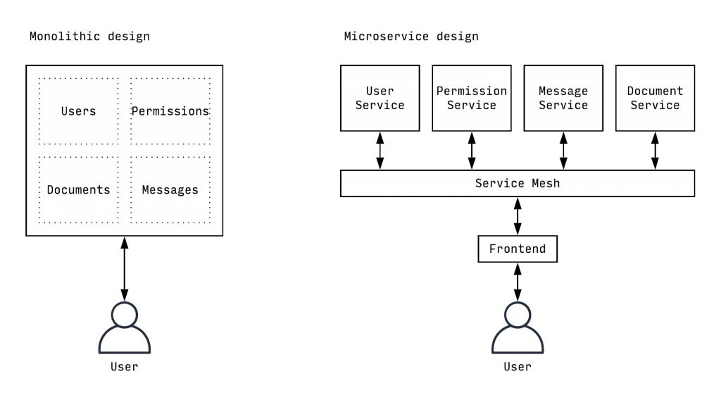 Monolith-and-Microservices-Comparion