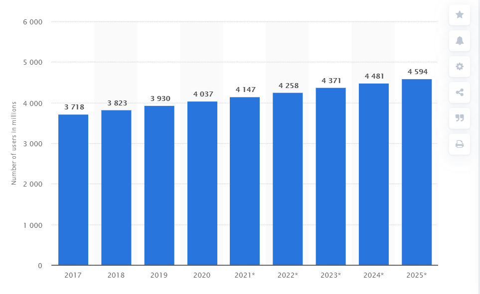 Statista - number of email users worldwide