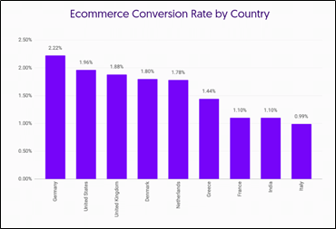 eCommerce conversion rate by Industry -2