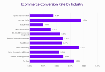 eCommerce conversion rate by Industry