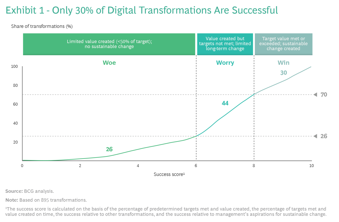 BCG Digital Transformation