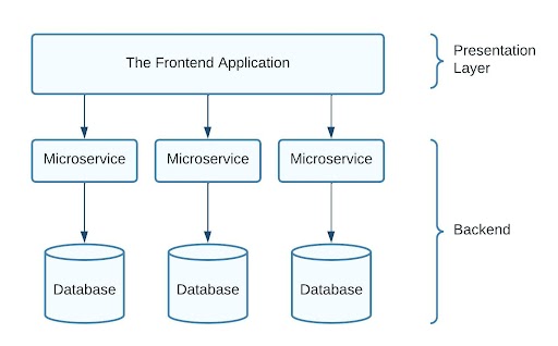 Microservices, micro- frontend, softawre development company in jaipur, sarvika technologies, Sarvika tech, IT outsourcing company in  india