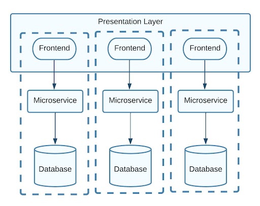 Microservices, micro- frontend, softawre development company in jaipur, sarvika technologies, Sarvika tech, IT outsourcing company in india