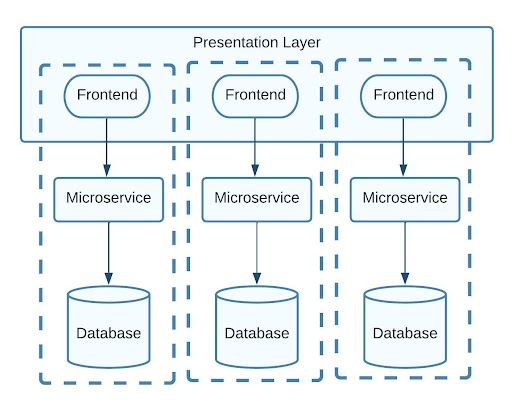 Microservices, micro- frontend, softawre development company in jaipur, sarvika technologies, Sarvika tech, IT outsourcing company in  india