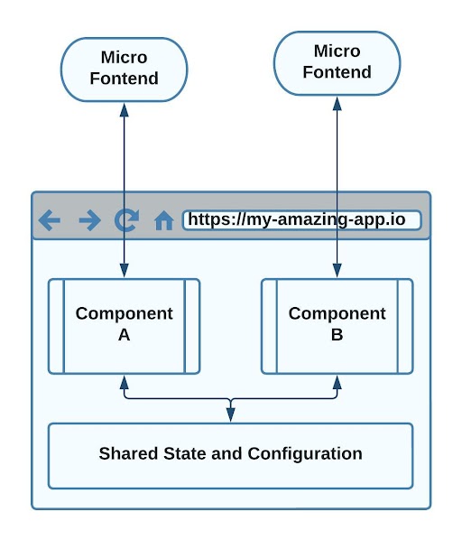 Micro-frontend, microservices, IT outsourcing companies in india, digital transformation partners, tech, software development company in india