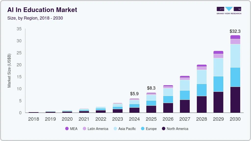 Stats Ai in education market