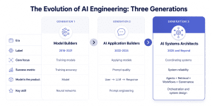 Three generations of AI engineering evolution from model builders to AI systems architects