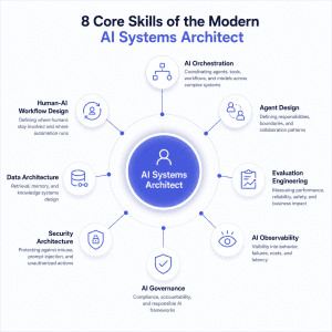Eight core skills required for AI systems architects in enterprise AI orchestration