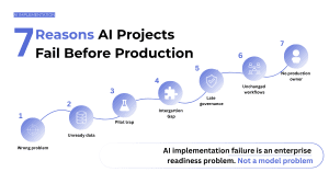 Seven reasons why AI projects fail before production including wrong problem definition, unready data, and missing operational ownership