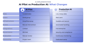 Side by side comparison of AI pilot environment versus production AI requirements across data, infrastructure, governance, and operational ownership