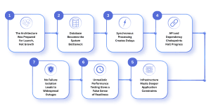 Seven reasons software fails at scale from architecture constraints through to failure isolation gaps in enterprise applications