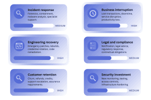 Six-category breakdown of where software security breach costs go including incident response, engineering recovery, and customer retention
