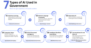 Seven types of AI used in government covering machine learning, NLP, generative AI, computer vision, OCR, workflow automation, and conversational AI with real-world examples